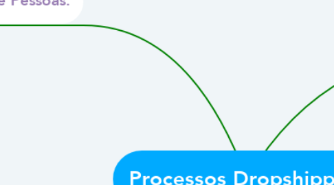Mind Map: Processos Dropshipping