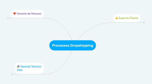 Mind Map: Processos Dropshipping