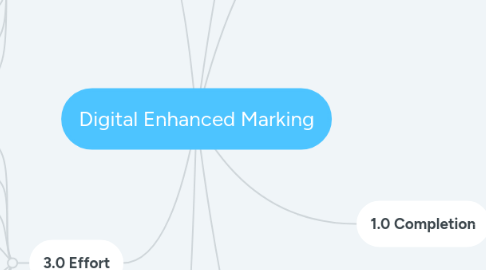 Mind Map: Digital Enhanced Marking