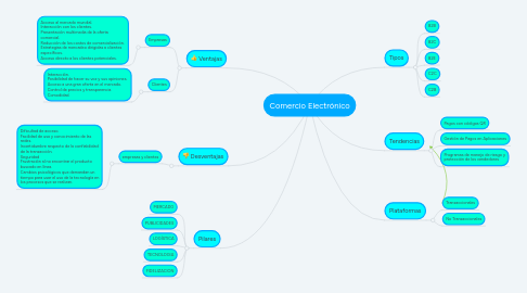 Mind Map: Comercio Electrónico