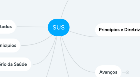 Mind Map: SUS