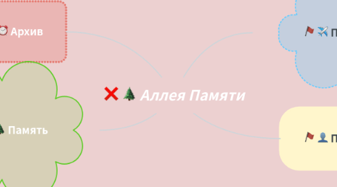 Mind Map: Аллея Памяти