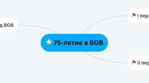 Mind Map: 75-летие в ВОВ