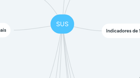 Mind Map: SUS