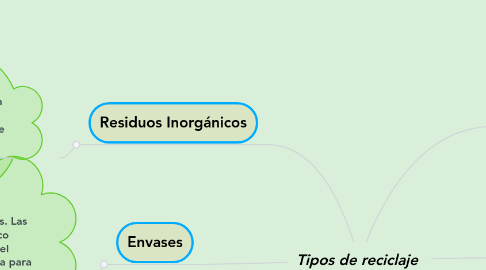 Mind Map: Tipos de reciclaje