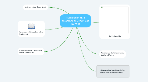 Mind Map: Pluralización en la enseñanza de un tema de Química