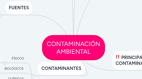 Mind Map: CONTAMINACIÓN AMBIENTAL