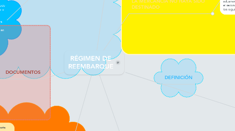 Mind Map: RÉGIMEN DE REEMBARQUE
