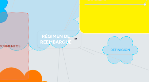 Mind Map: RÉGIMEN DE REEMBARQUE