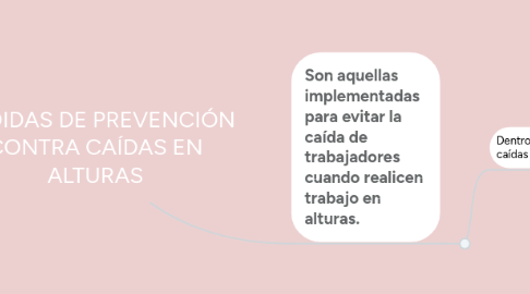 Mind Map: MEDIDAS DE PREVENCIÓN CONTRA CAÍDAS EN ALTURAS