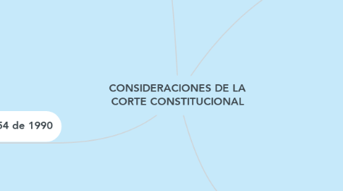 Mind Map: CONSIDERACIONES DE LA CORTE CONSTITUCIONAL