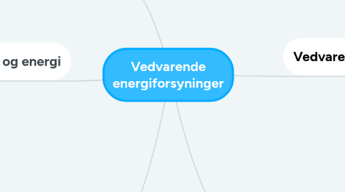 Mind Map: Vedvarende energiforsyninger