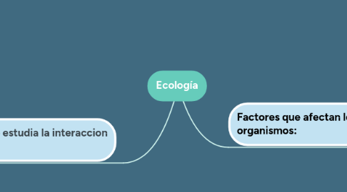 Mind Map: Ecología