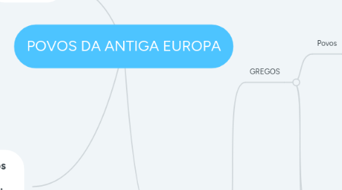 Mind Map: POVOS DA ANTIGA EUROPA