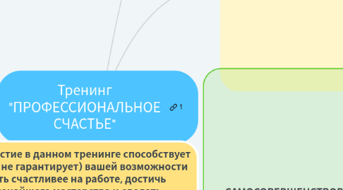 Mind Map: Тренинг "ПРОФЕССИОНАЛЬНОЕ СЧАСТЬЕ"