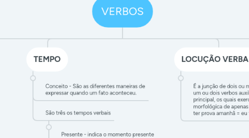 Mind Map: VERBOS