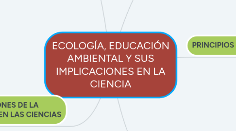 Mind Map: ECOLOGÍA, EDUCACIÓN AMBIENTAL Y SUS IMPLICACIONES EN LA CIENCIA