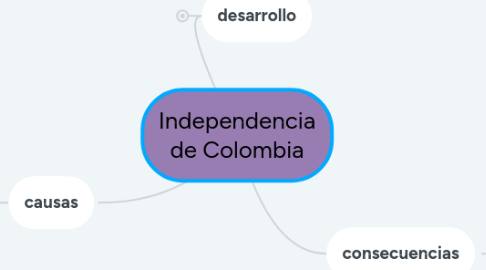 Mind Map: Independencia de Colombia