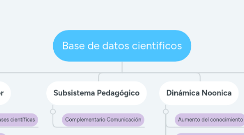 Mind Map: Base de datos cientificos