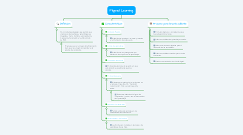 Mind Map: Flipped Learning