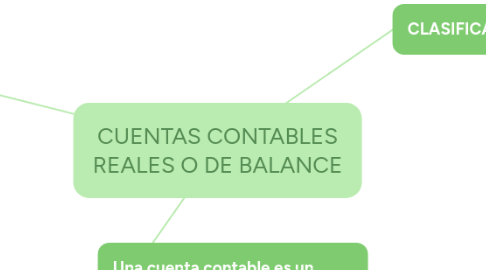 Mind Map: CUENTAS CONTABLES REALES O DE BALANCE