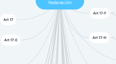 Mind Map: Código fiscal de la federación