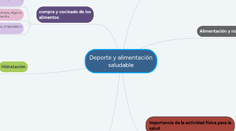 Mind Map: Deporte y alimentación saludable