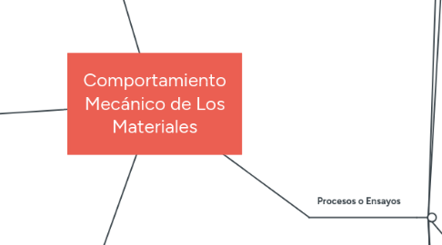 Mind Map: Comportamiento Mecánico de Los Materiales