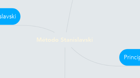 Mind Map: Método Stanislavski