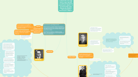 Mind Map: CONHECIMENTO Ao passar da vida, cada pessoa aprende de uma forma diferente, por modelos, práticas e entre outros. Torna-se imprescindível ver o conhecimento como algo externo a quem aprende —no qual a pessoa precisa praticar para o adquirir— e ao mesmo tempo como algo que vem de dentro —que é necessário o vivenciar para o adquirir—