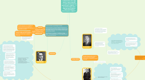 Mind Map: CONHECIMENTO  Ao passar da vida, cada pessoa aprende de uma forma diferente, por modelos, práticas e entre outros. Torna-se imprescindível ver o conhecimento como algo externo a quem aprende —no qual a pessoa precisa praticar para o adquirir— e ao mesmo tempo como algo que vem de dentro —que é necessário o vivenciar para o adquirir—