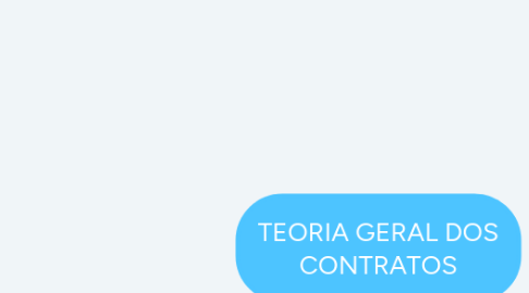 Mind Map: TEORIA GERAL DOS CONTRATOS