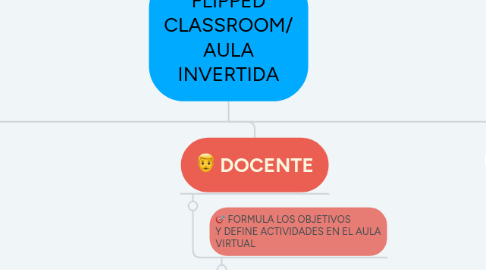 Mind Map: FLIPPED CLASSROOM/ AULA INVERTIDA