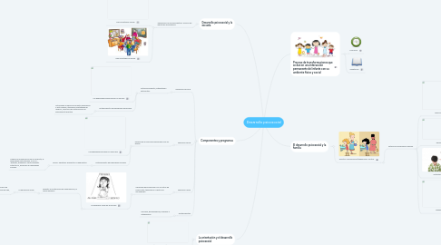 Mind Map: Desarrollo psicosocial