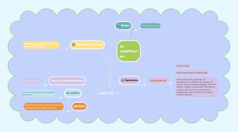 Mind Map: LAS TIC