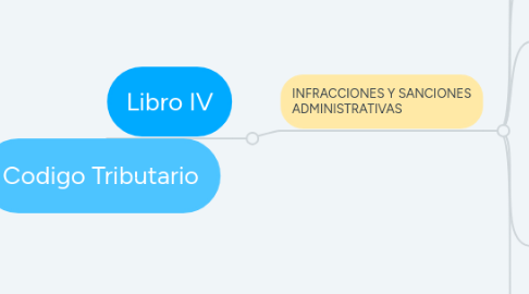 Mind Map: Codigo Tributario