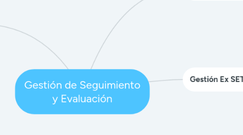 Mind Map: Gestión de Seguimiento y Evaluación