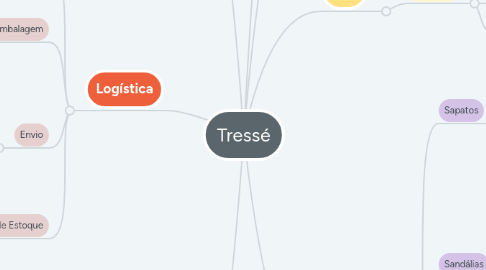 Mind Map: EEP