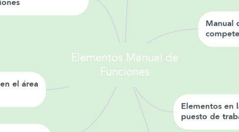Mind Map: Elementos Manual de Funciones