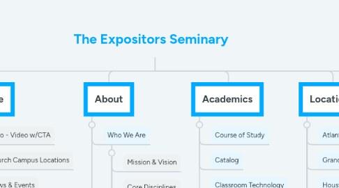 Mind Map: The Expositors Seminary