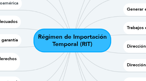 Mind Map: Régimen de Importación Temporal (RIT)