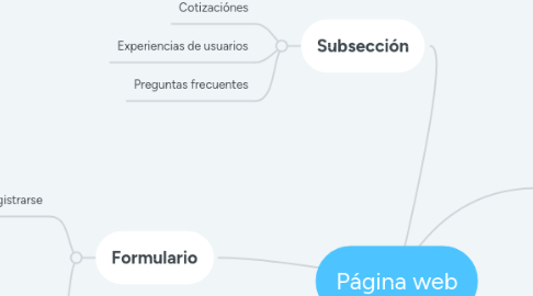 Mind Map: Página web