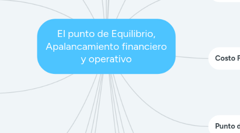 Mind Map: El punto de Equilibrio, Apalancamiento financiero y operativo