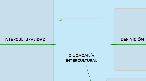 Mind Map: CIUDADANÍA INTERCULTURAL