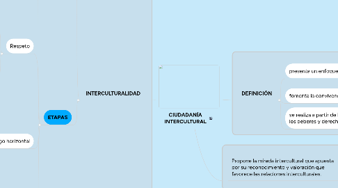 Mind Map: CIUDADANÍA INTERCULTURAL