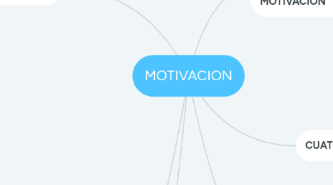 Mind Map: MOTIVACION