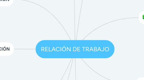 Mind Map: RELACIÓN DE TRABAJO