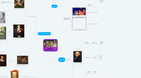 Mind Map: TEATRO NEOCLASICISMO