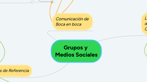 Mind Map: Grupos y Medios Sociales