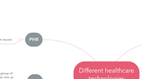 Mind Map: Different healthcare technologies